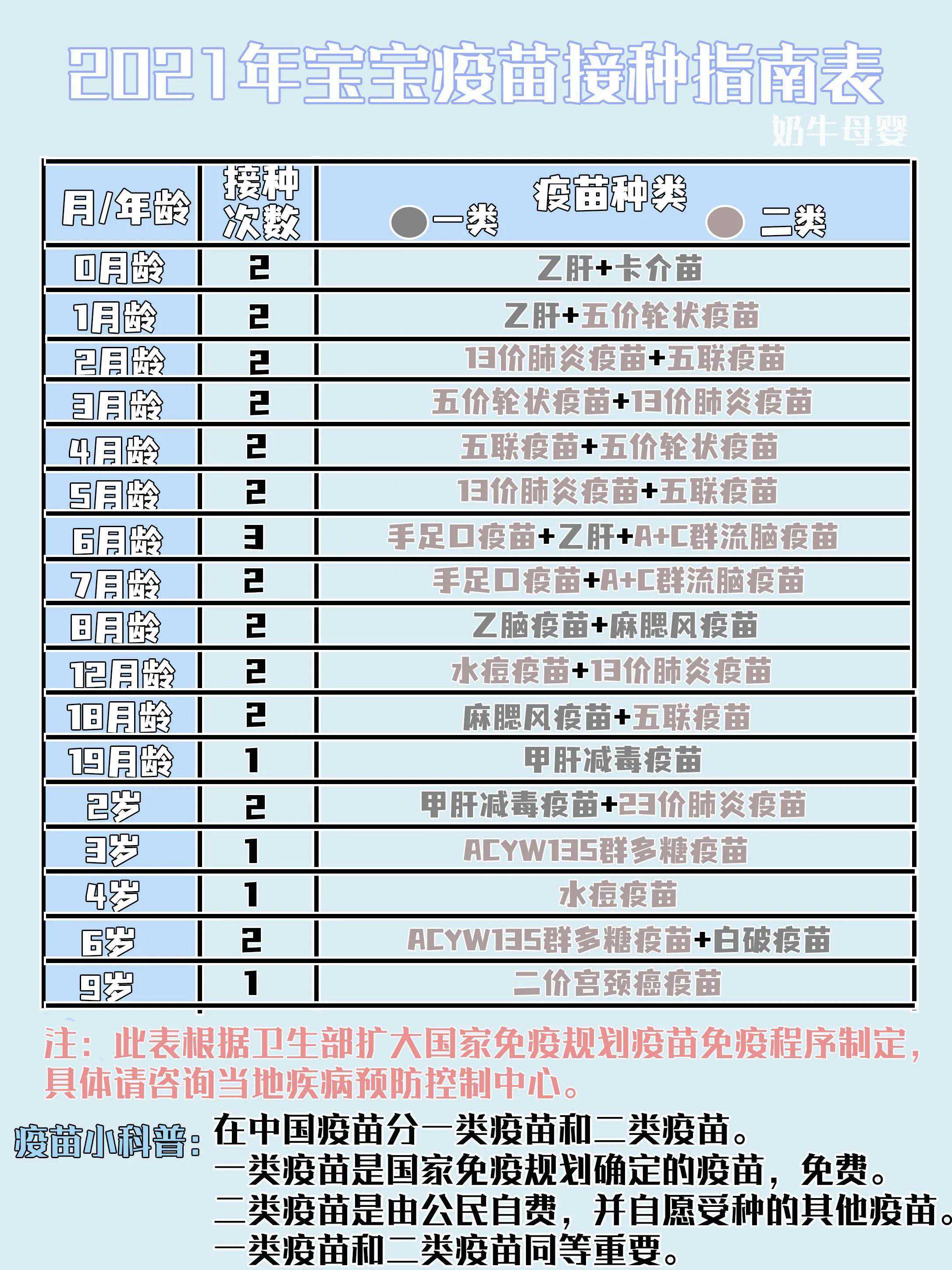 最新！2021宝宝疫苗接种全攻略！新手父母人手必备！